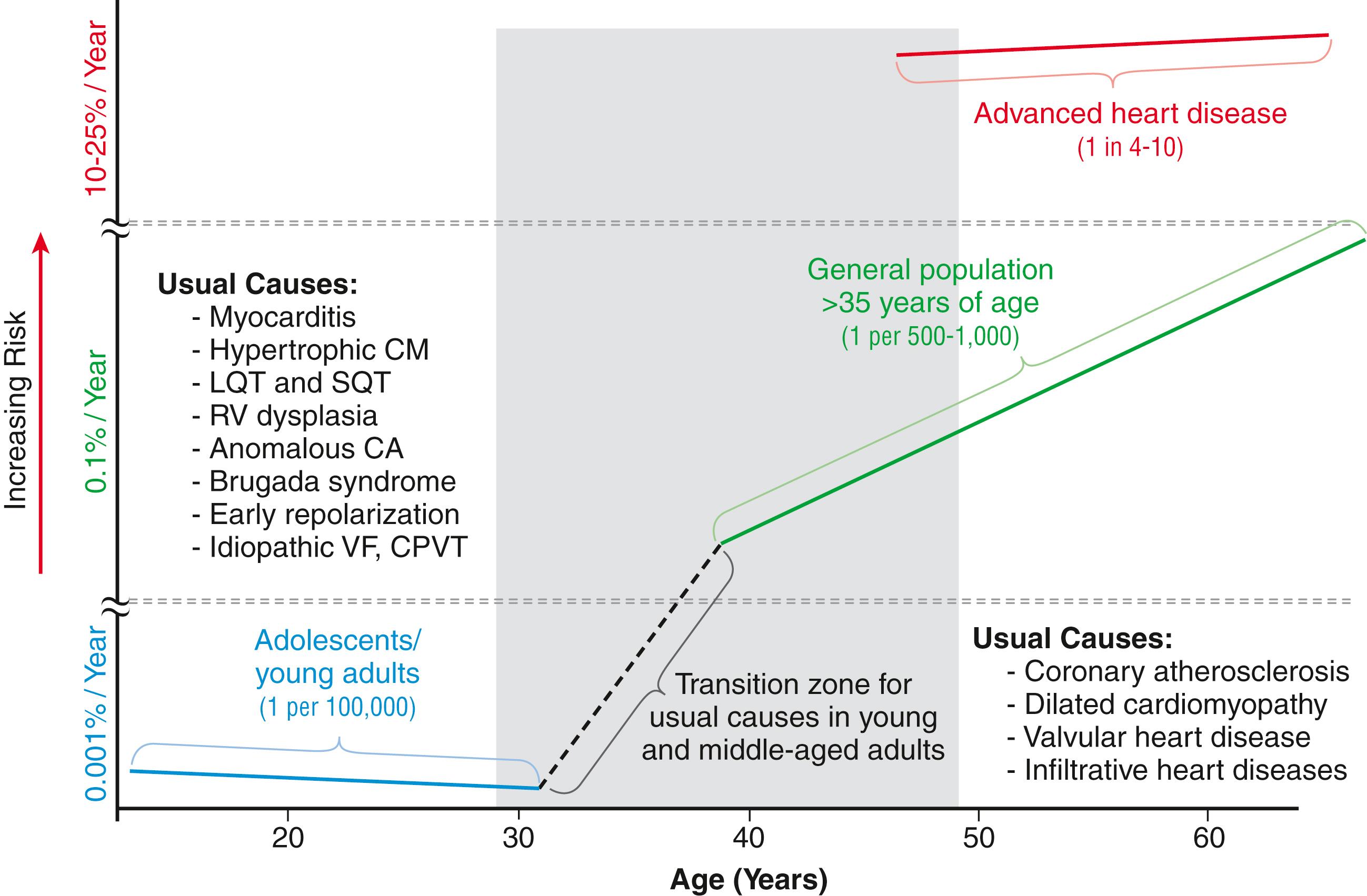 Fig. 79.3, Age-related risk for sudden cardiac death.