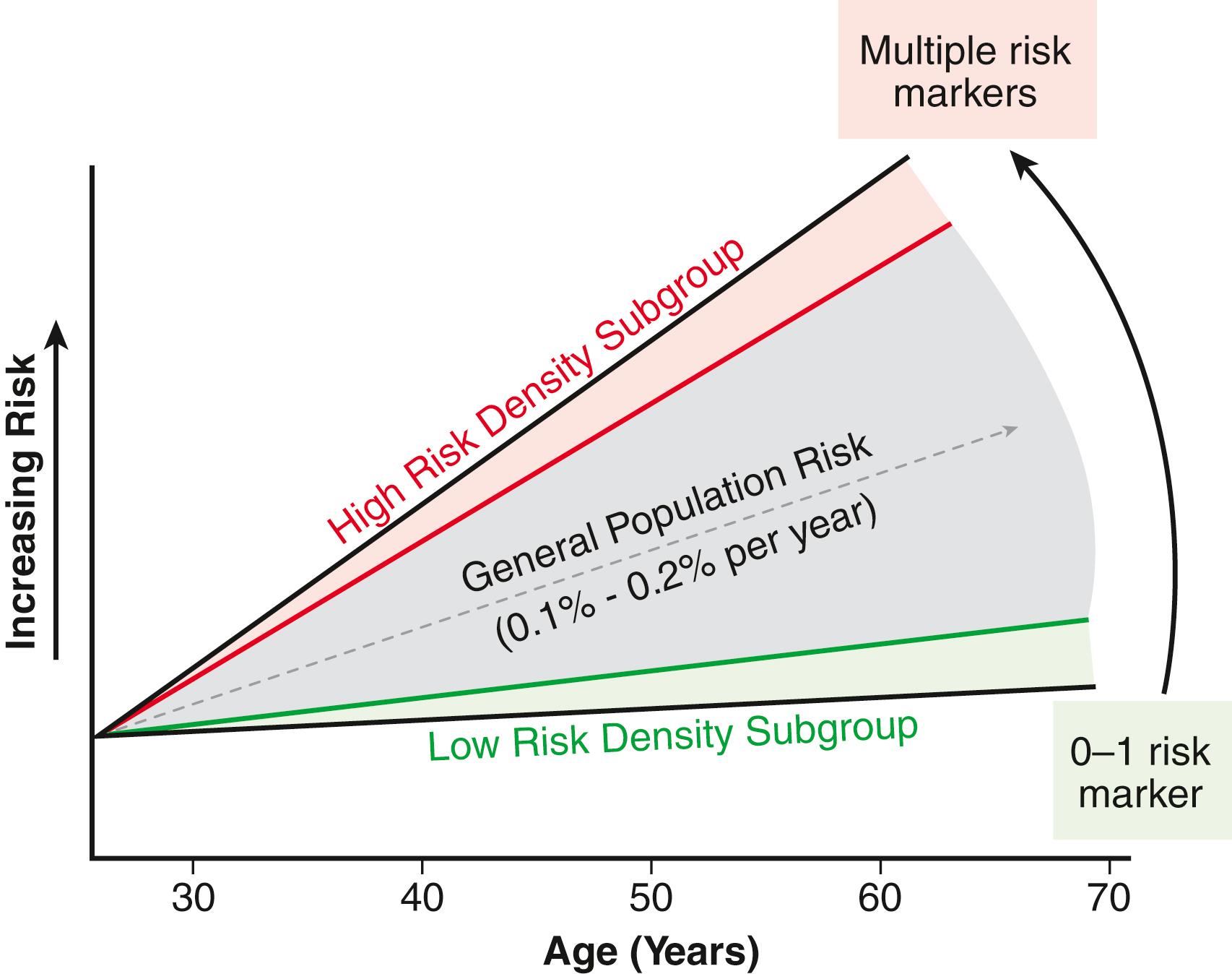 Fig. 79.4, Stratified risk density curves for the general population age >35 years.