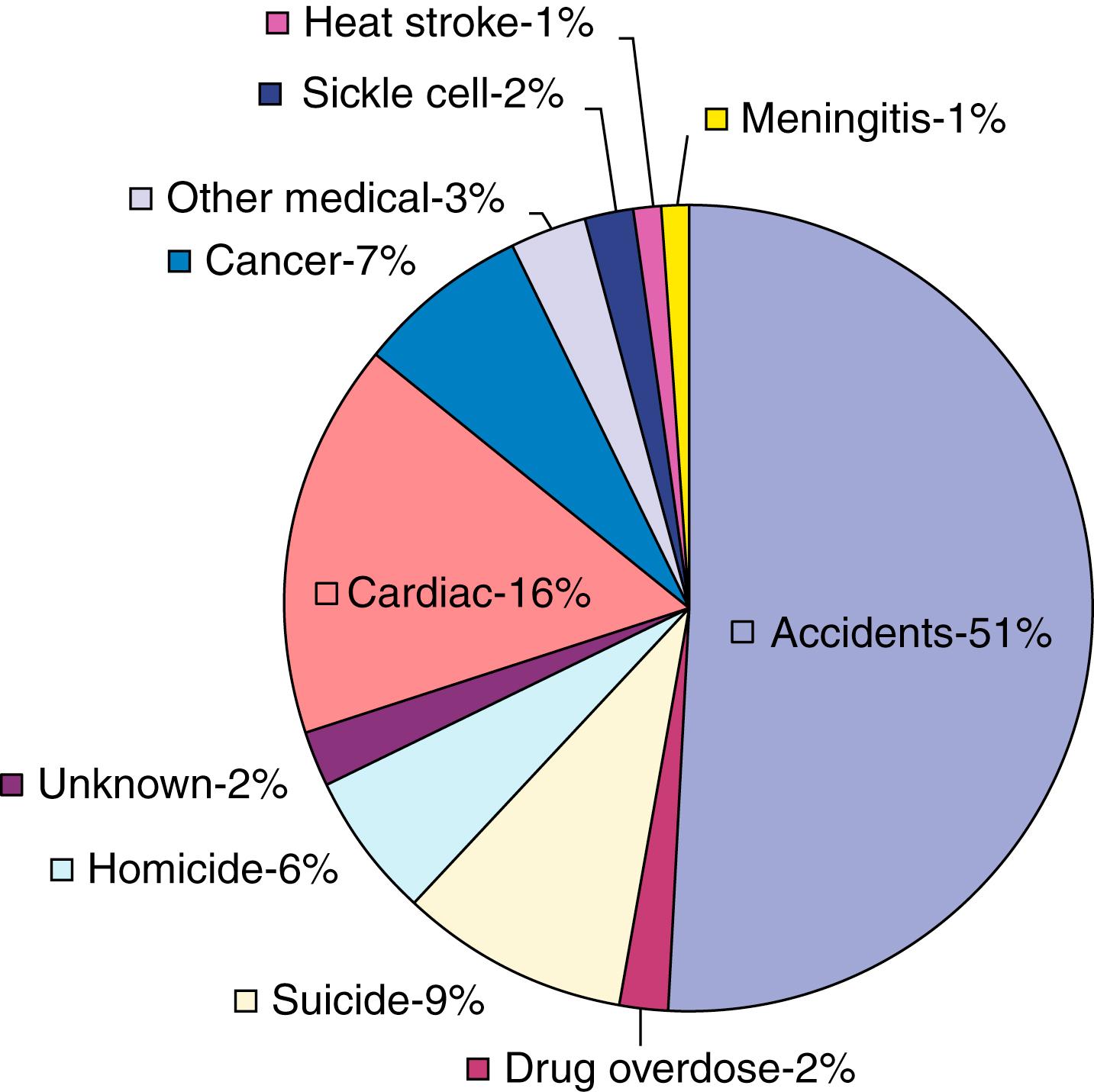 Fig. 108.1, Etiology of deaths in National Collegiate Athletic Association athletes.