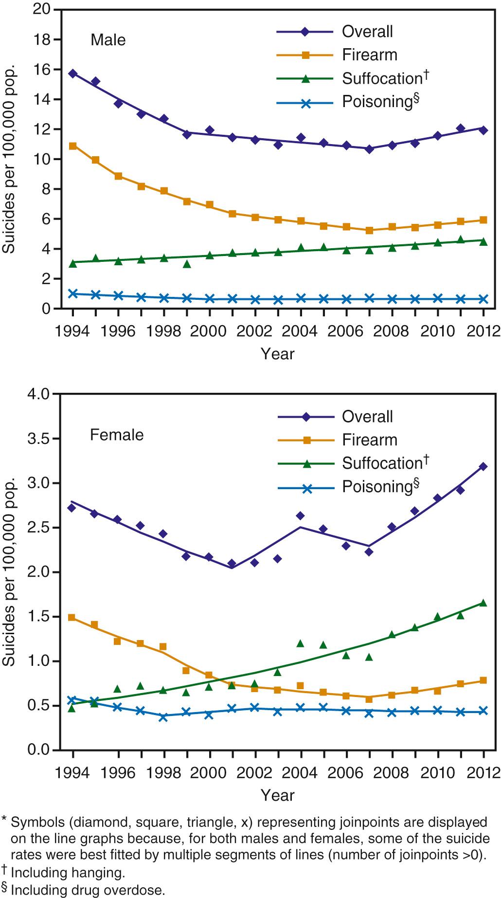Fig. 40.2, Age-adjusted suicide rates among persons aged 10-24 yr, by sex and mechanism—United States, 1994–2012; top , males; bottom , females. Symbols ,* See footnotes on figure.