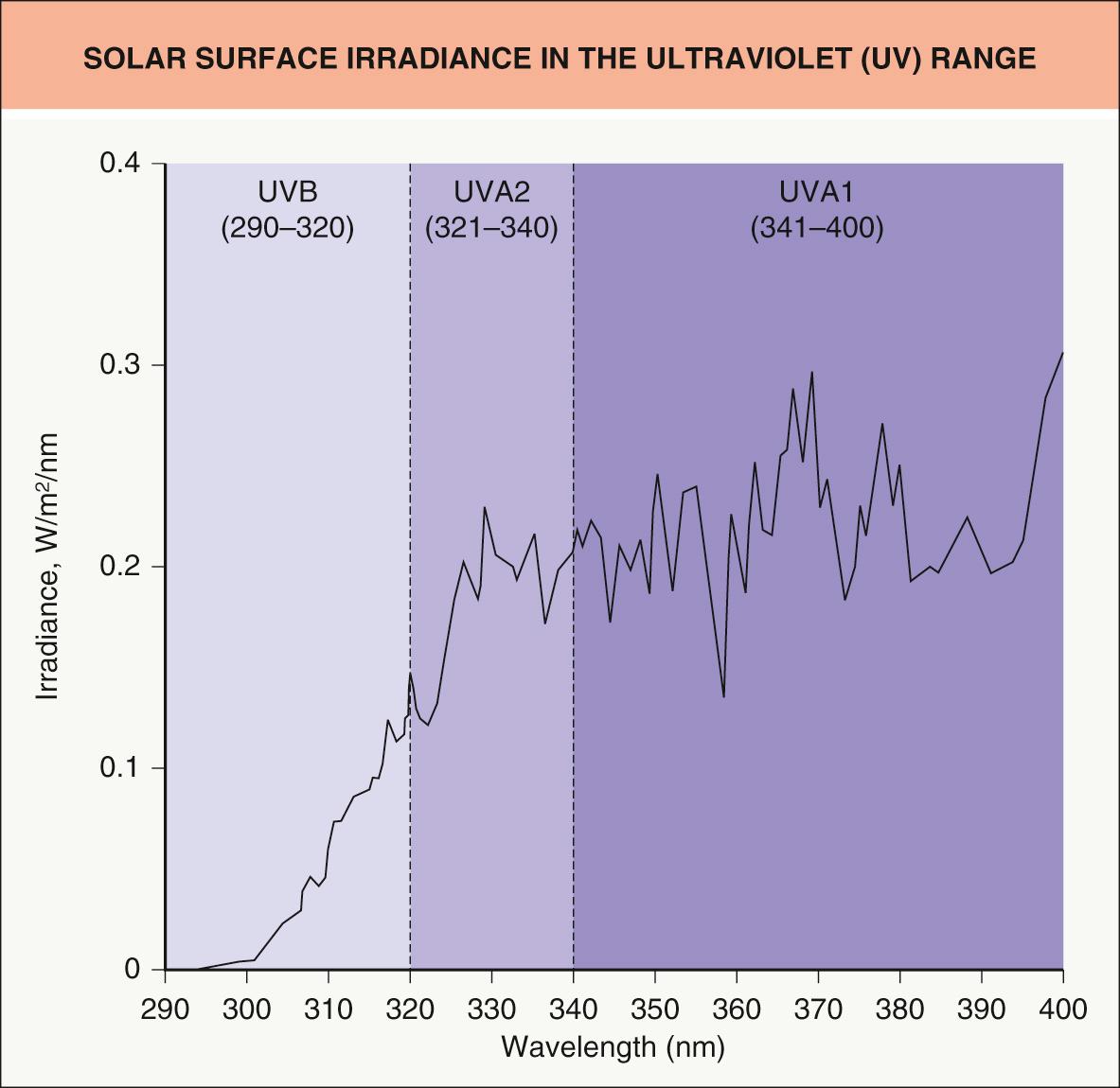 Fig. 132.1, Solar surface irradiance in the UV range.