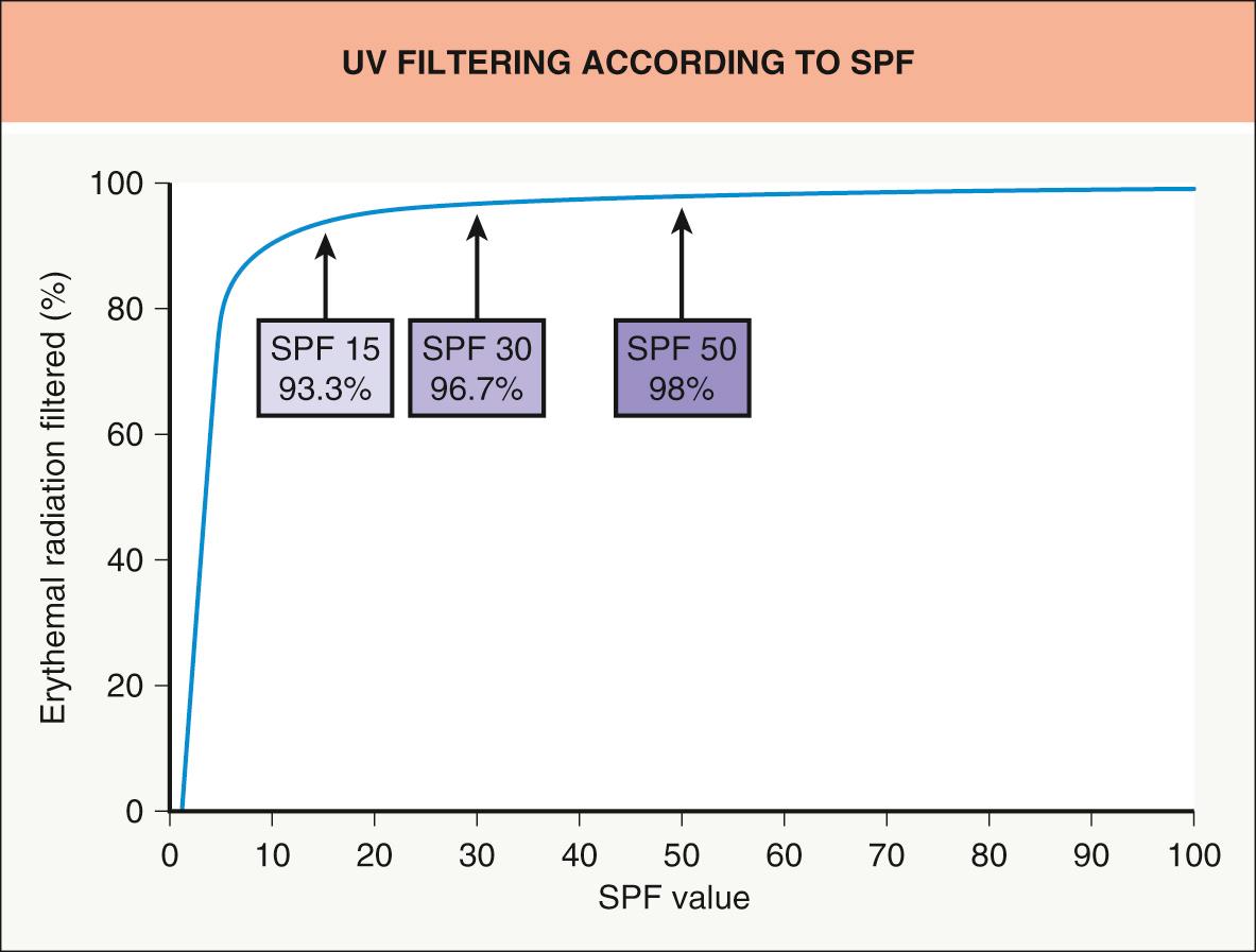 Fig. 132.2, Relationship between sun protection factor (SPF) and the amount of UV radiation that is filtered by a sunscreen.