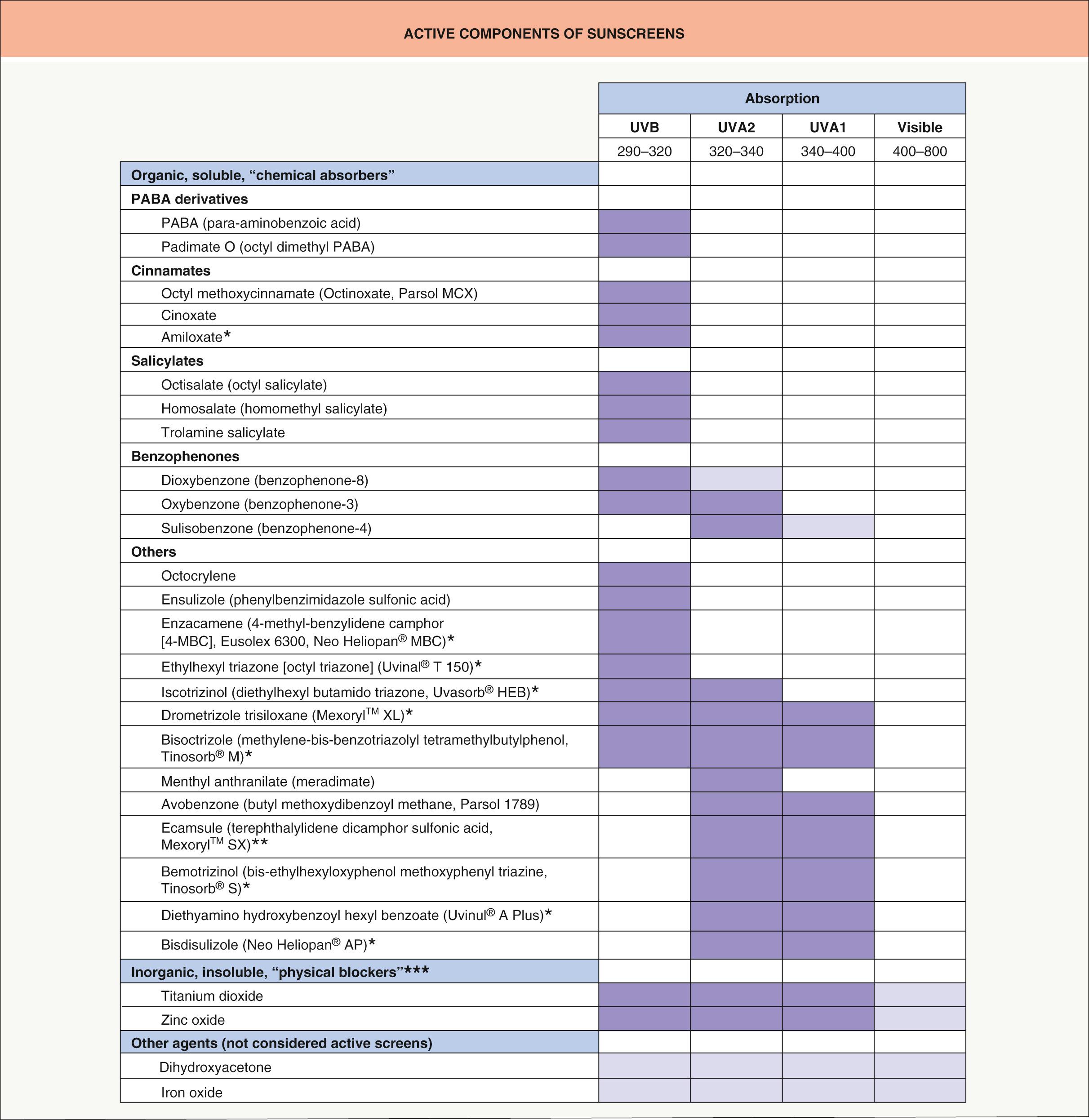 Fig. 132.4, Active components of sunscreens.