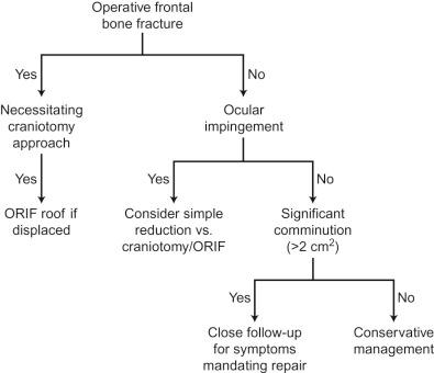 Fig. 2.2.1, Algorithm for management of orbital roof fractures in children.