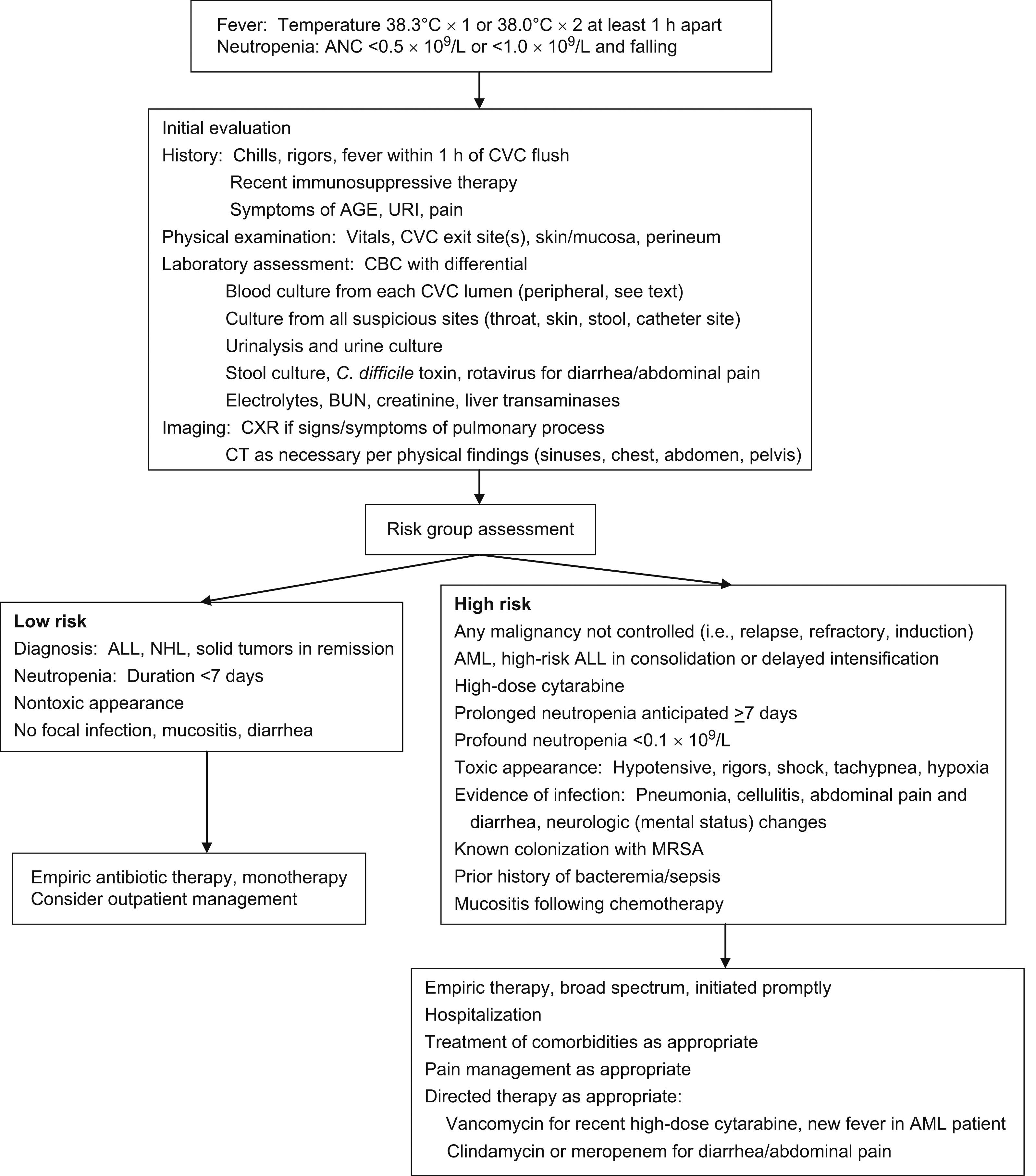 Figure 32.1, The evaluation and initial management of febrile neutropenia in the child with cancer.Abbreviations: AGE , Acute gastroenteritis; ALL , acute lymphoblastic leukemia; AML , acute myelogenous leukemia; BUN , blood urea nitrogen; CBC , complete blood count; CT , computed tomography; CVC , central venous catheter; CXR , chest radiography; MRSA , methicillin-resistant Staphylococcus aureus ; NHL , non-Hodgkin lymphoma; URI , upper respiratory infection.