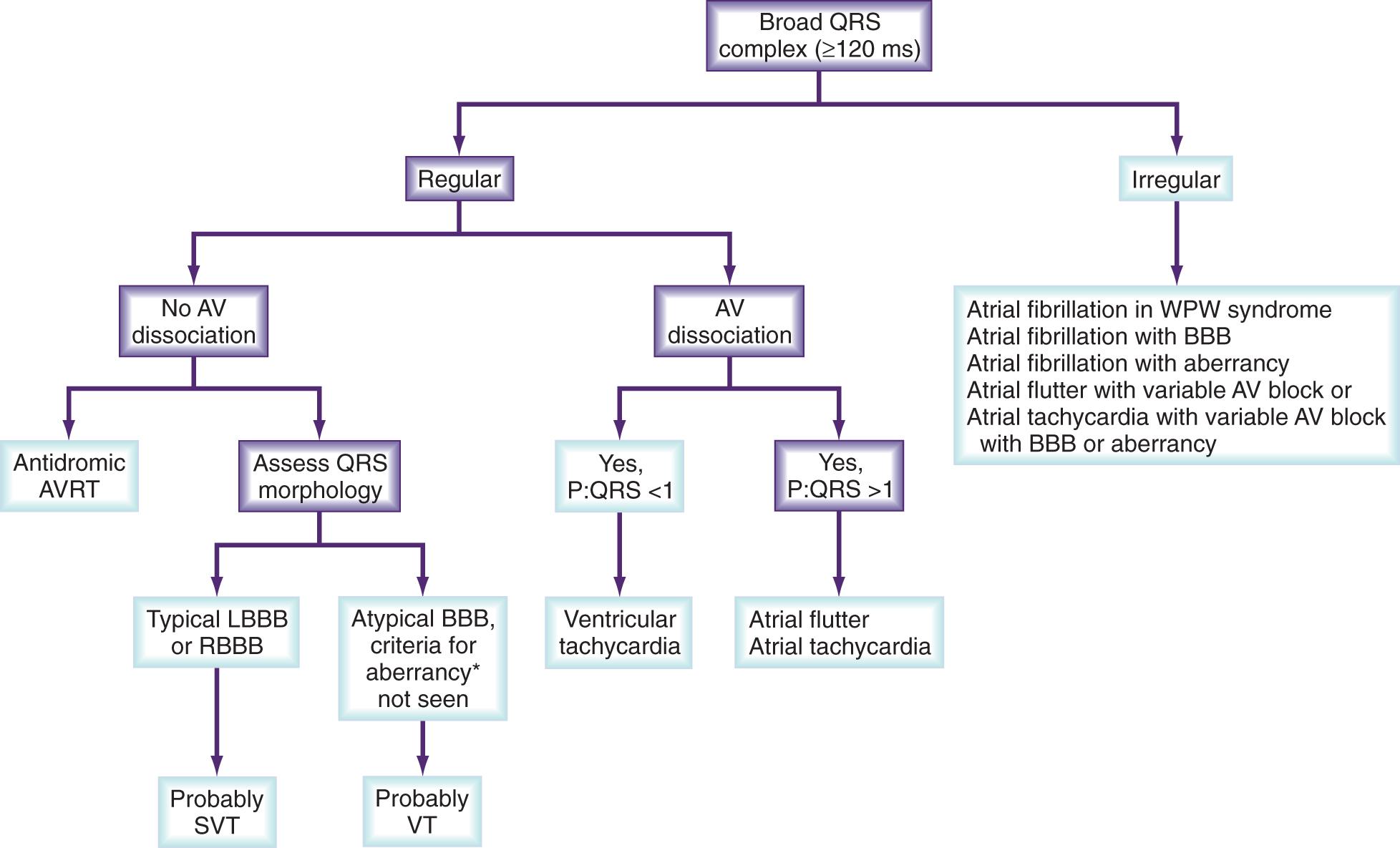 Fig. 71.3, Differential diagnosis for wide QRS complex tachycardias.