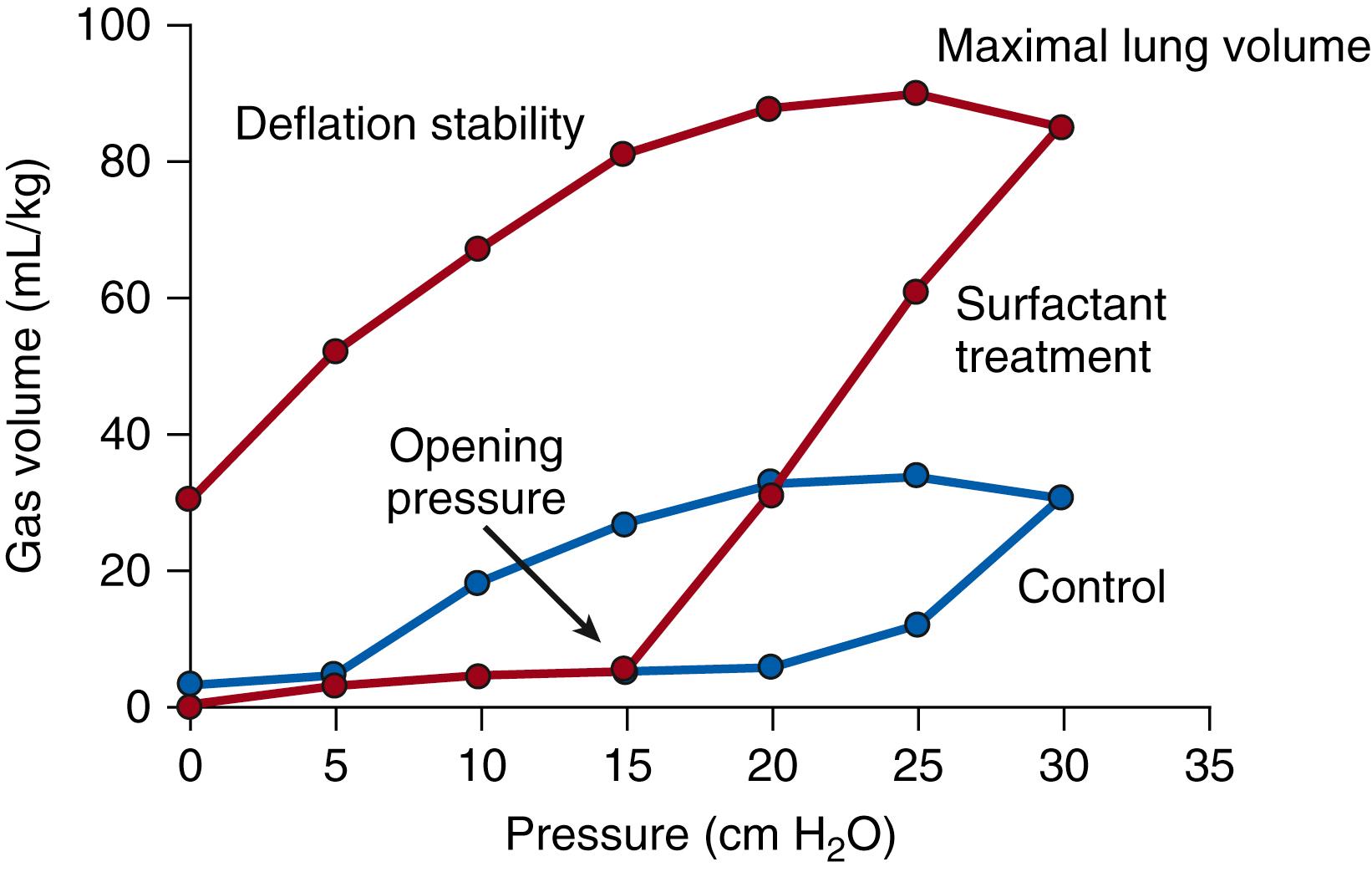 Fig. 79.1, Representative pressure-volume curves for 27-day preterm rabbit lungs treated with surfactant in comparison with control lungs. The curves were measured after a 30-minute period of ventilation. Surfactant had pronounced effects on opening pressure, maximal lung volume, and deflation stability relative to the control lungs.