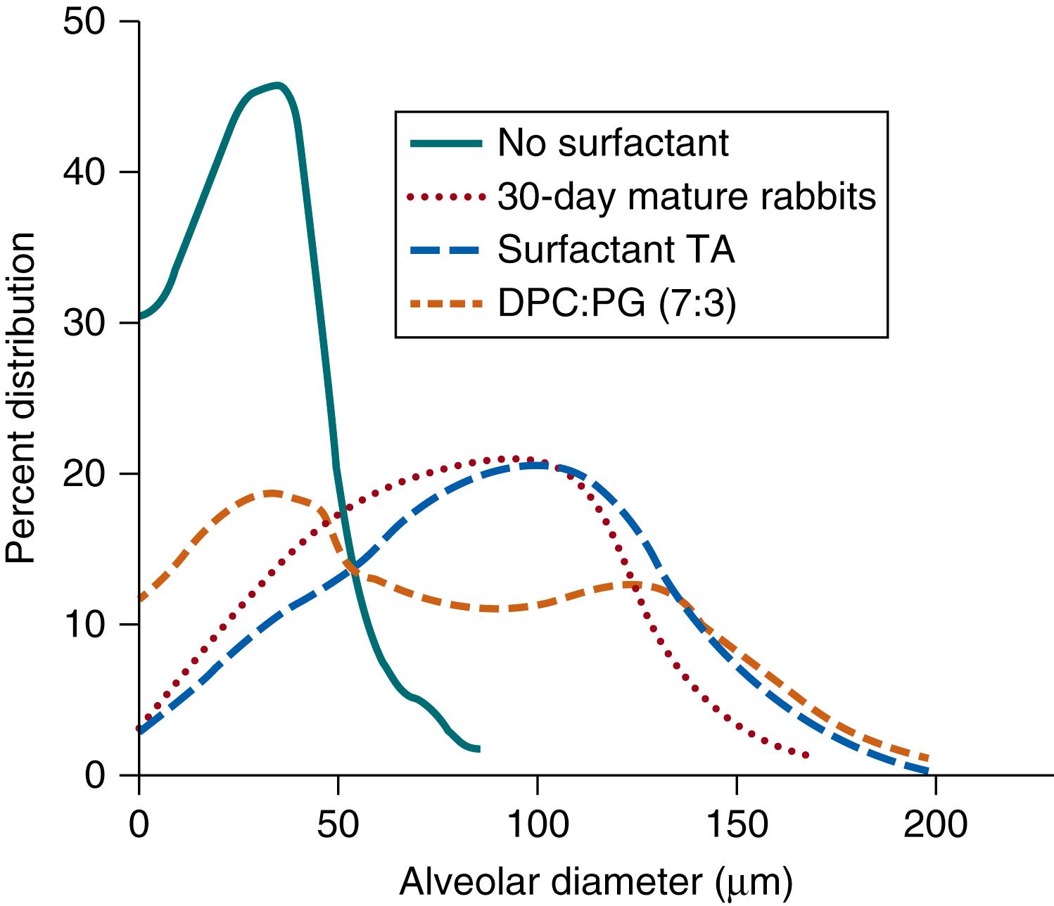 Fig. 79.2, Alveolar size distributions for 30-day-gestation mature rabbits, 27-day preterm rabbits receiving no surfactant, and preterm rabbits treated with a cow lung-derived surfactant or a dipalmitoylphosphatidylcholine:phosphatidylglycerol synthetic surfactant (DPC:PG) (lipid only synthetic surfactant). Surfactant treatment normalized alveolar diameters toward those measured for the mature newborn rabbits.
