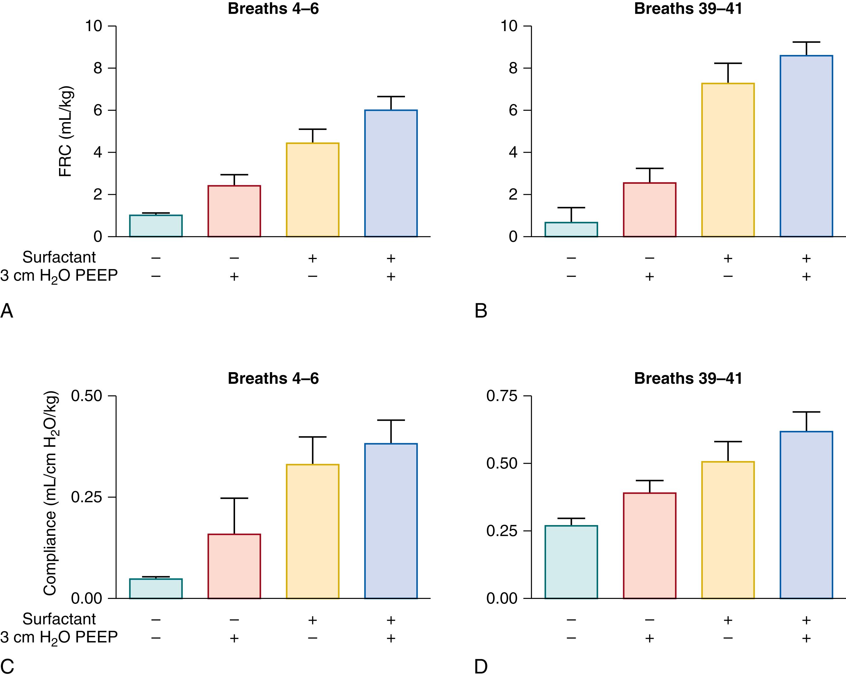 Fig. 79.4, Combined effects of positive end-expiratory pressure (PEEP) and surfactant treatment on functional residual capacity (FRC) and lung compliance with the initiation of ventilation in preterm rabbits. (A) Surfactant and PEEP have additive effects on FRC for the initial mechanical breaths 4 to 6. (B) By breaths 39 to 41, surfactant had the major effect on FRC. (C and D) Surfactant and PEEP also improved lung compliance for breaths 4 to 6, as well as for breaths 39 to 41.