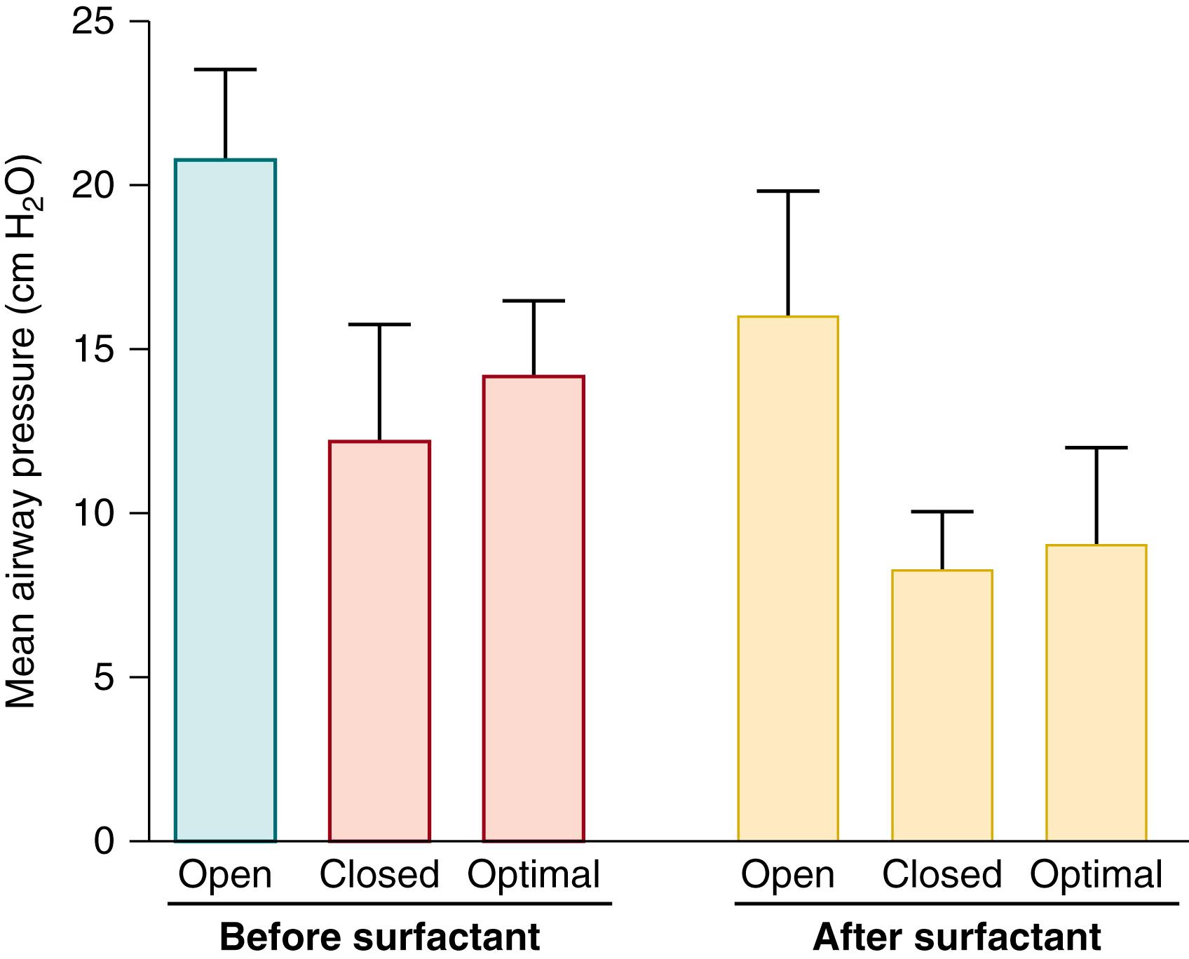 Fig. 79.6, Mean airway pressures and oxygenation in preterm infants ventilated with high-frequency oscillators before and after surfactant treatment. Infants who were intubated for severe respiratory distress syndrome were ventilated with oscillators with the mean airway pressures increased at brief intervals until the oxygen need was less than 25%. The goal was to open the lungs. Mean airway pressures then were decreased until the percentage of oxygen increased, defining the lung as closed. Optimum mean airway pressures were determined to be slightly higher than the closed values. Surfactant decreased the opening pressure, the closed pressure, and the optimal pressure.