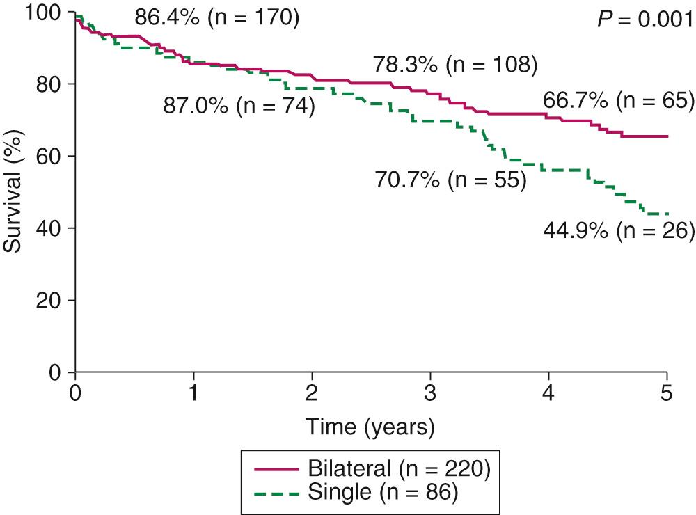 FIGURE 13-1, Survival curves for bilateral and single-lung transplant recipients at Washington University from 1988 to 2002.