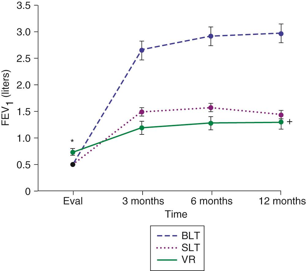 FIGURE 13-2, Changes observed in first second expired volumes in patients after bilateral lung transplantation (BLT), single-lung transplantation (SLT), and lung volume reduction surgery (VR). FEV 1 , First second forced expiratory volume.