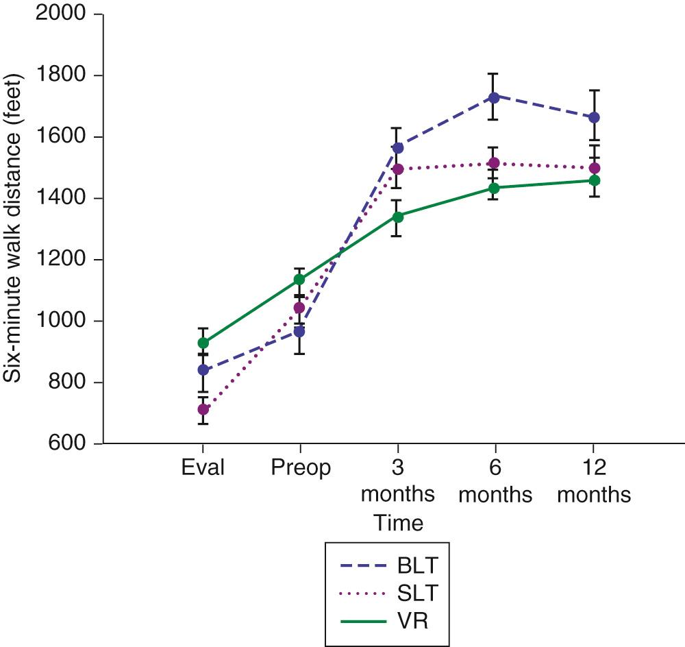 FIGURE 13-3, Changes observed in 6-minute walk test results after single-lung transplantation (SLT), bilateral lung transplantation (BLT), and lung volume reduction surgery (VR).