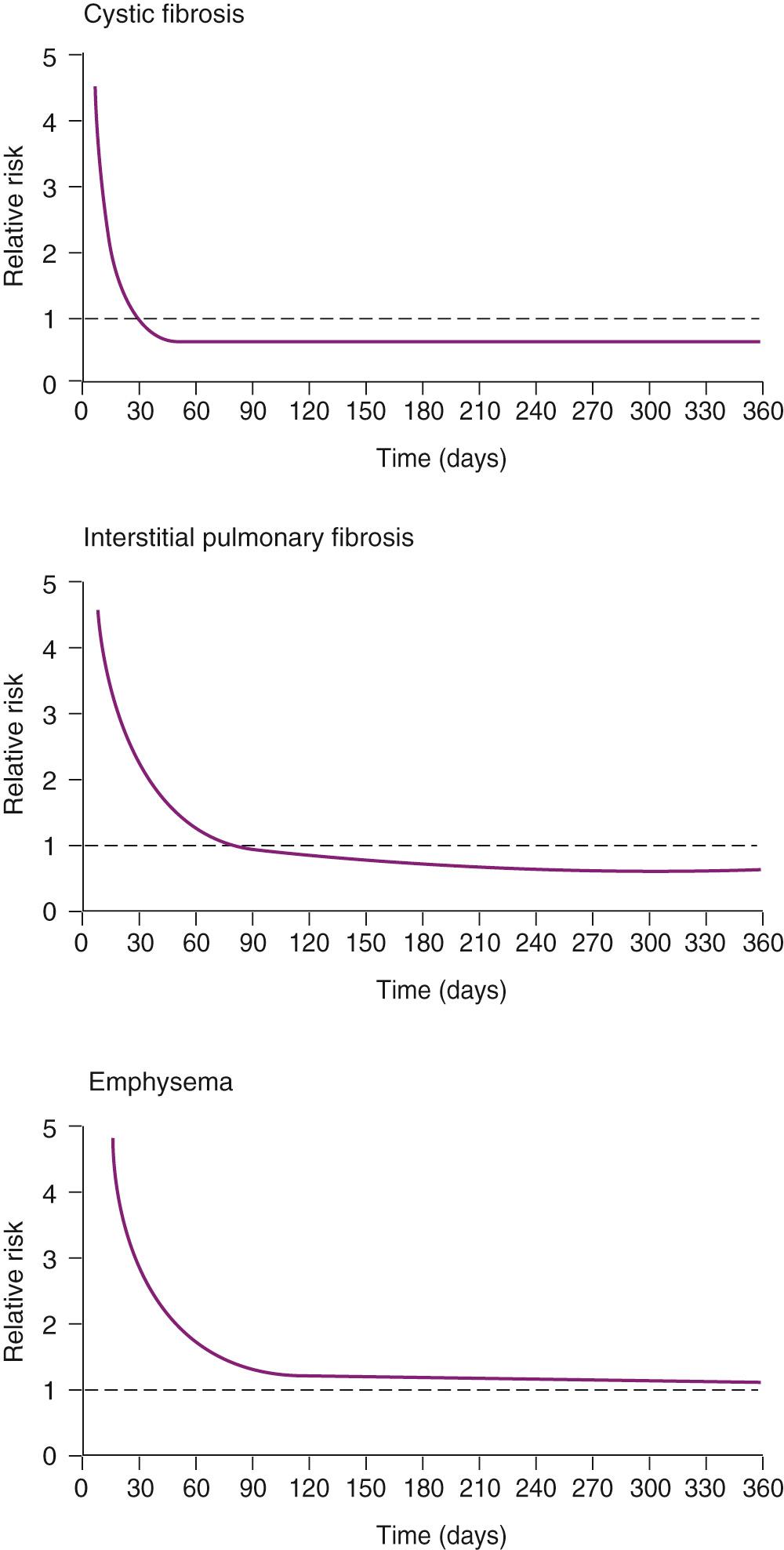 FIGURE 13-4, Relative risk of death after lung transplantation compared with risk faced by remaining on the waiting list, stratified by underlying diagnosis leading to transplantation.