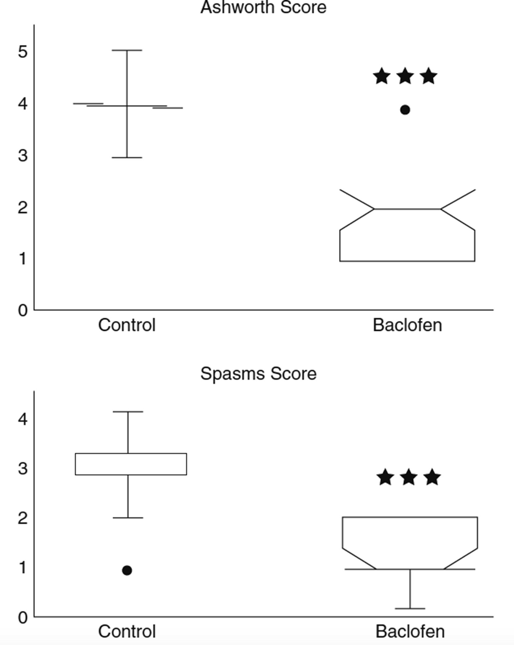 FIGURE 113.3, Clinical scores before (control) and under intrathecal baclofen (Baclofen) therapy in a series of patients affected with spastic paraplegia. 8 Wilcoxon signed-rank test showed a significant reduction in both hypertonia of lower limbs (Ashworth score) and frequency of spasms (∗∗∗, P < .001). The lower and upper borders of the box represent the 25% and 75% quartiles of the distribution, while the line inside the box corresponds to the median value. The upper and lower whiskers stand for the 10th and 90th percentiles. The dots outside the whisker range are the observed values exceeding those percentiles.
