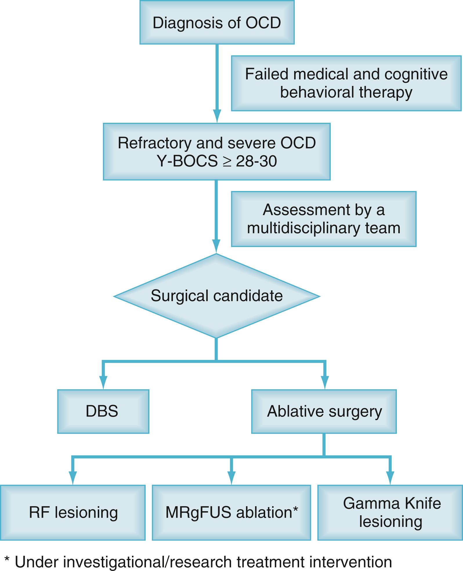 Figure 122.1, Surgical treatment algorithm for obsessive-compulsive disorder (OCD). DBS, Deep brain stimulation; MRgFUS, MR-guided focused ultrasound; RF, radiofrequency; Y-BOCS, Yale-Brown Obsessive Compulsive Scale.