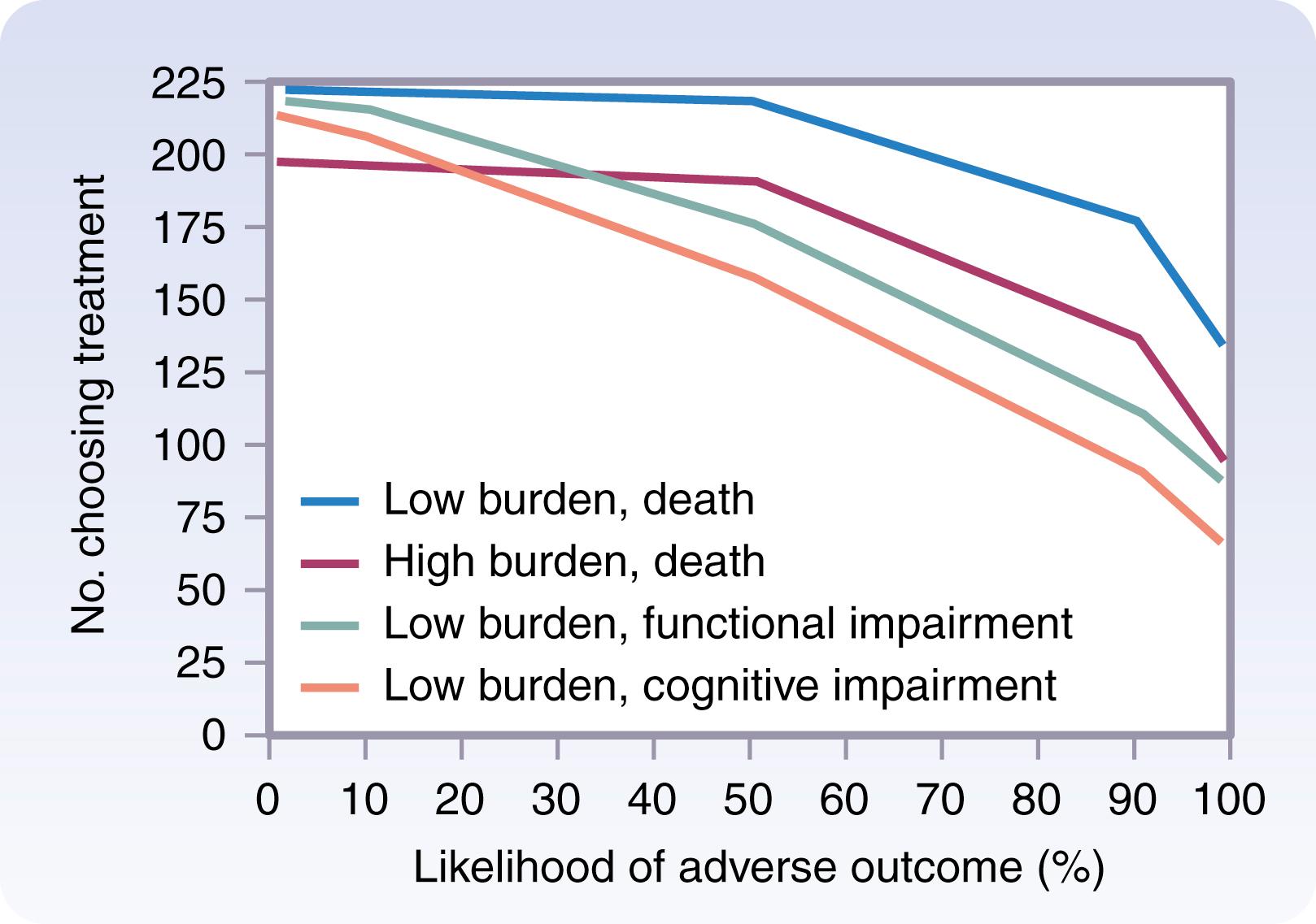 Fig. 13.2, Many patients are willing to undertake high- or low-burden treatments, even if the risk of death is high (up to 50%). However, when there is even a small risk of cognitive or functional decline, the number of patients willing to undergo even a low-burden treatment sharply declines.