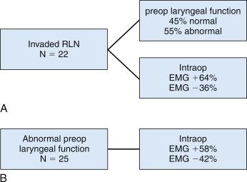 Fig. 36.1, A, Nerves found invaded with carcinoma: preoperative laryngeal function and intraoperative electric stimulability. B, Patients with preoperative laryngeal nerve dysfunction and intraoperative electrophysiologic stimulability.