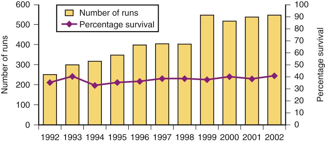 FIGURE 109-1, Number of cardiac extracorporeal membrane oxygenation (ECMO) runs and survival rates for all patients receiving cardiac ECMO support reported to the Extracorporeal Life Support Organization Registry over a 10-year period.