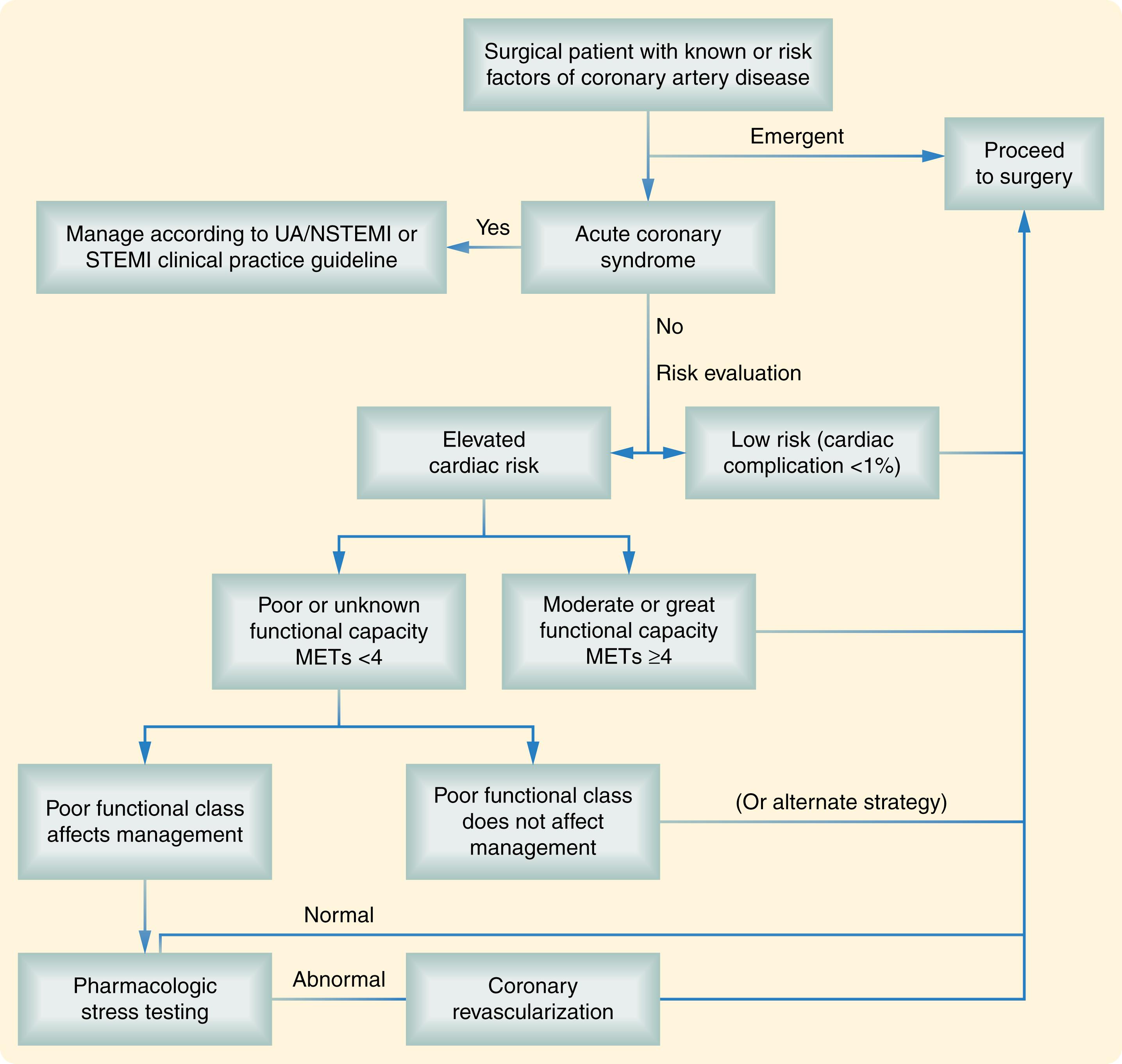 Fig. 12.1, Algorithm for stepwise approach to perioperative cardiac assessment.