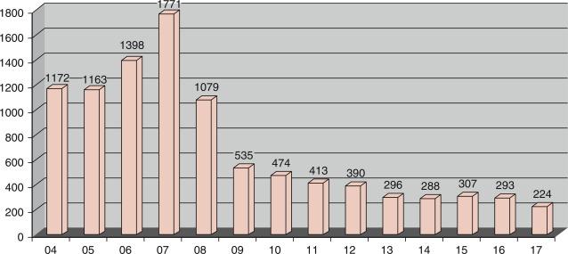 Fig. 61.2, Annual number of parathyroidectomies for secondary hyperparathyroidism (SHPT) and Tertiary hyperparathyroidism (THP).