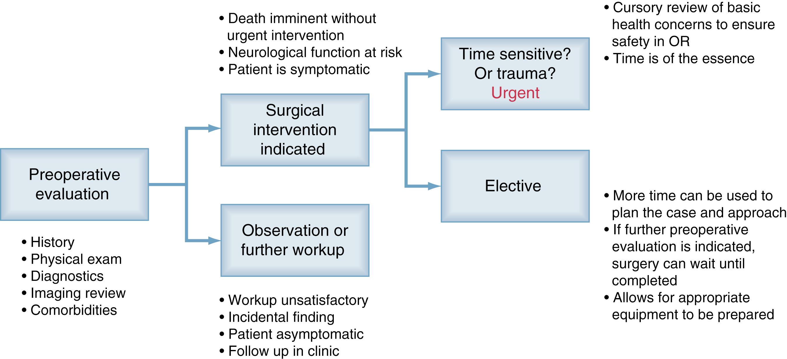 Figure 21.1, General determination of surgical approach.