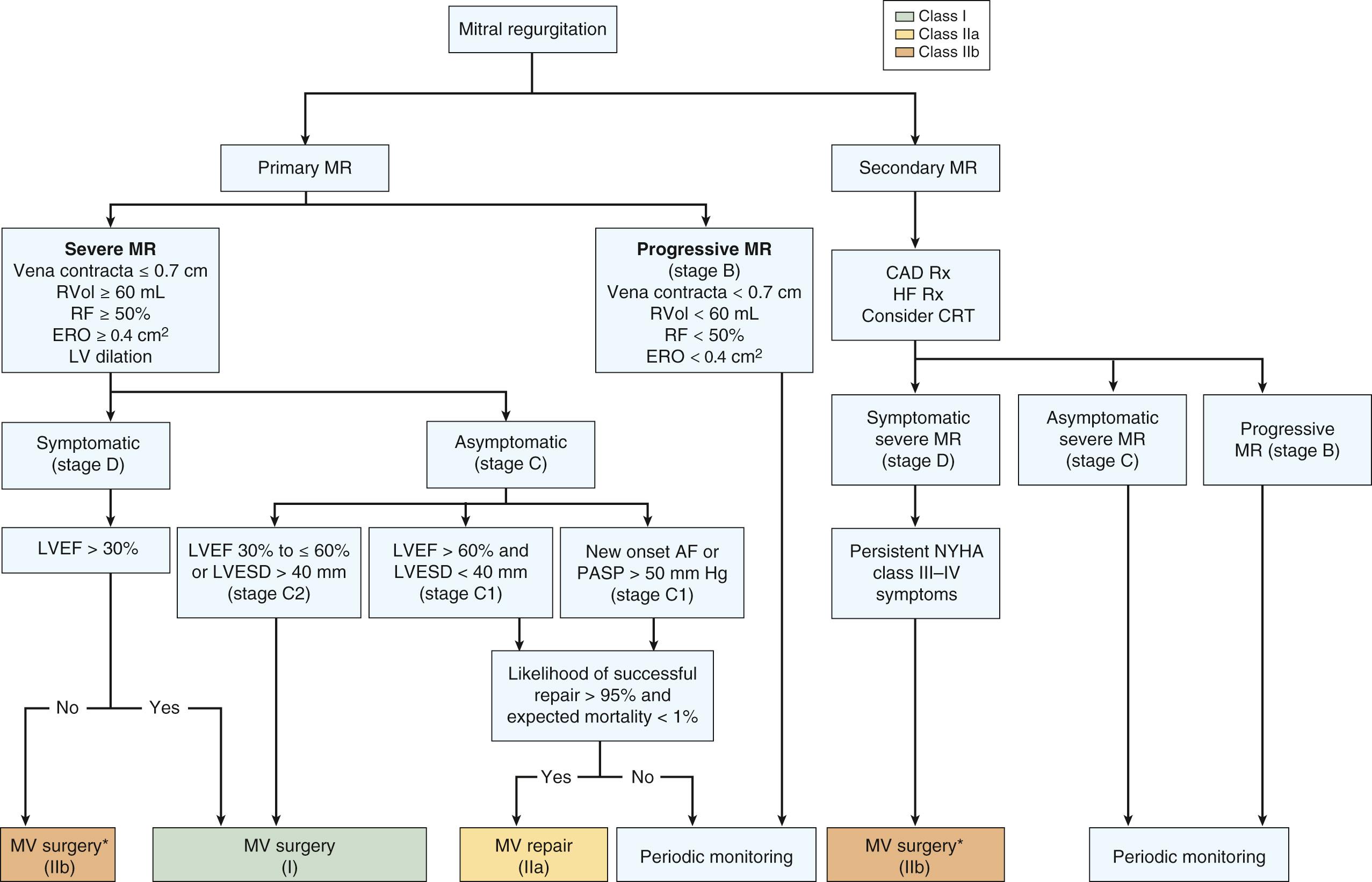 FIGURE 80-12, Indications for surgery for mitral regurgitation. AF, Atrial fibrillation; CAD, coronary artery disease; CRT, cardiac resynchronization therapy; ERO, effective regurgitant orifice; HF, heart failure; LV, left ventricular; LVEF, left ventricular ejection fraction; LVESD, left ventricular end-systolic dimension; MR, mitral regurgitation; MV, mitral valve; MVR, mitral valve replacement; NYHA, New York Heart Association; PASP, pulmonary artery systolic pressure; RF, regurgitant fraction; RVol, regurgitant volume; Rx, therapy. *Mitral valve repair is preferred over MVR when possible.