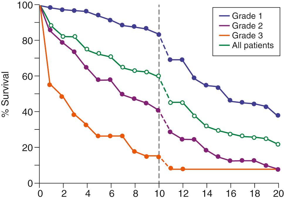 FIGURE 80-5, Survival of patients with surgically untreated mitral stenosis stratified by symptom severity at initial evaluation. Grade 1, Asymptomatic; Grade 2, mild symptoms; Grade 3, moderate or moderately severe symptoms.