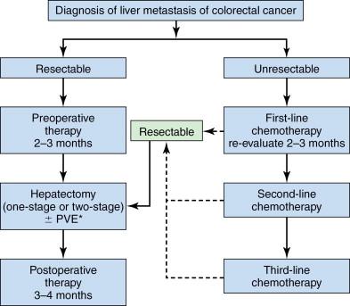 Figure 13-1, Treatment algorithm for colorectal liver metastases (CLMs). Patients with initially resectable tumors go straight to surgery or have preoperative therapy first. In initially unresectable cases, multidisciplinary management should be initiated, and potentially resectable patients should be selected under an appropriate therapeutic management.