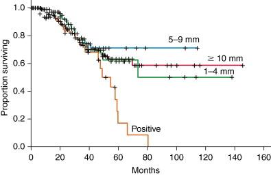 Figure 13-2, Width of surgical margin and overall survival