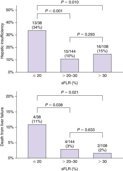 Figure 13-3, Posthepatectomy liver insufficiency and mortality rates based on standardized future liver remnant (sFLR).