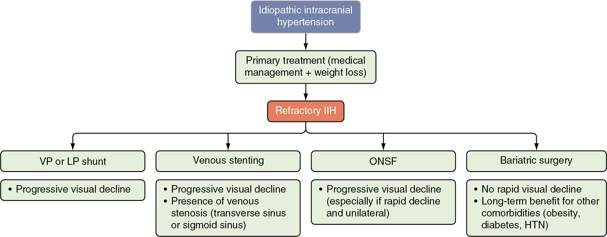 Fig. 17.1, Surgical approaches for the management of refractory idiopathic intracranial hypertension (IIH). HTN, Hypertension; LP, lumboperitoneal; ONSF, optic nerve sheath fenestration; VP, ventriculoperitoneal.