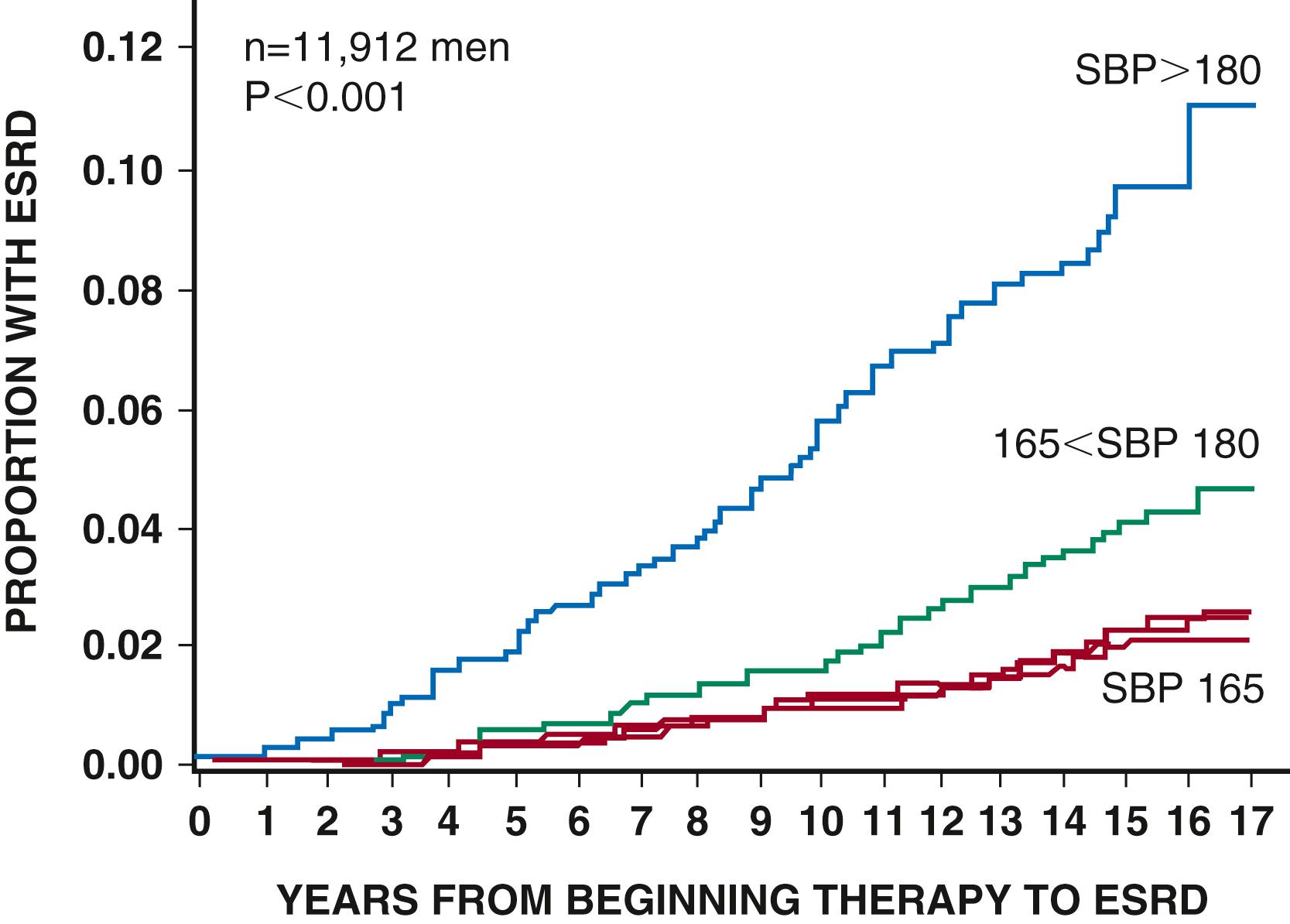 FIGURE 26.1, Natural history of untreated hypertension in 12,000 people followed over 15 years.