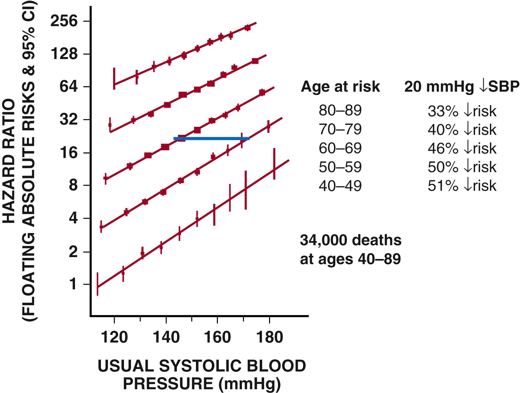 FIGURE 26.2, Natural history of over a million people demonstrates that CV risk becomes most pronounced above levels of 140/90 mm Hg. 4 Note also the line signifying the difference in risk at a given age and level of blood pressure.