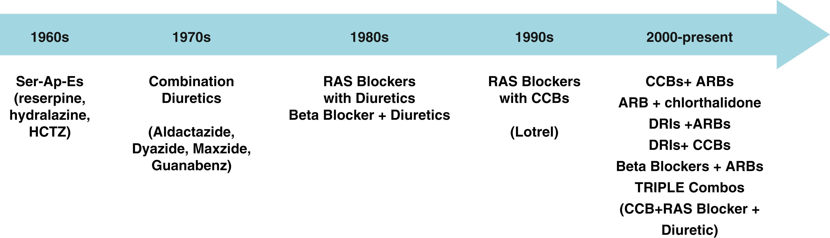 FIGURE 26.4, Evolution of different antihypertensive drug classes over time.