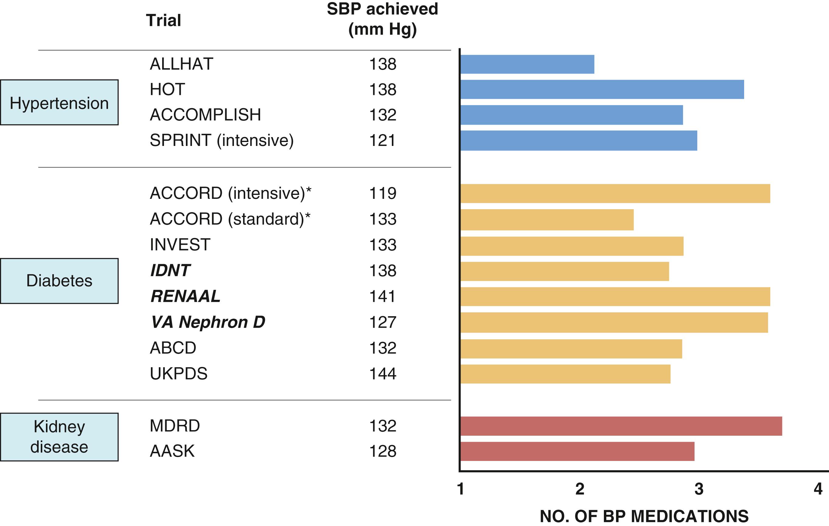 FIGURE 26.5, Summary of clinical trials with blood pressure (BP) heart or kidney endpoints and average number of medications used to attain BP level <140 mm Hg.