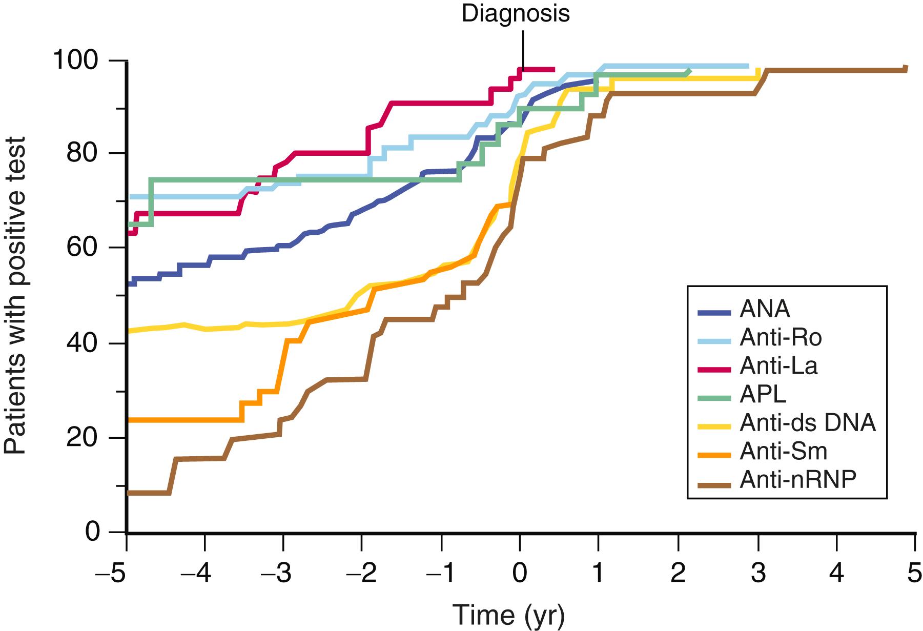 E-FIGURE 245-2, Proportion of patients with positive antibody tests relative to the time of diagnosis or appearance of the first clinical manifestation of systemic lupus erythematosus (SLE).