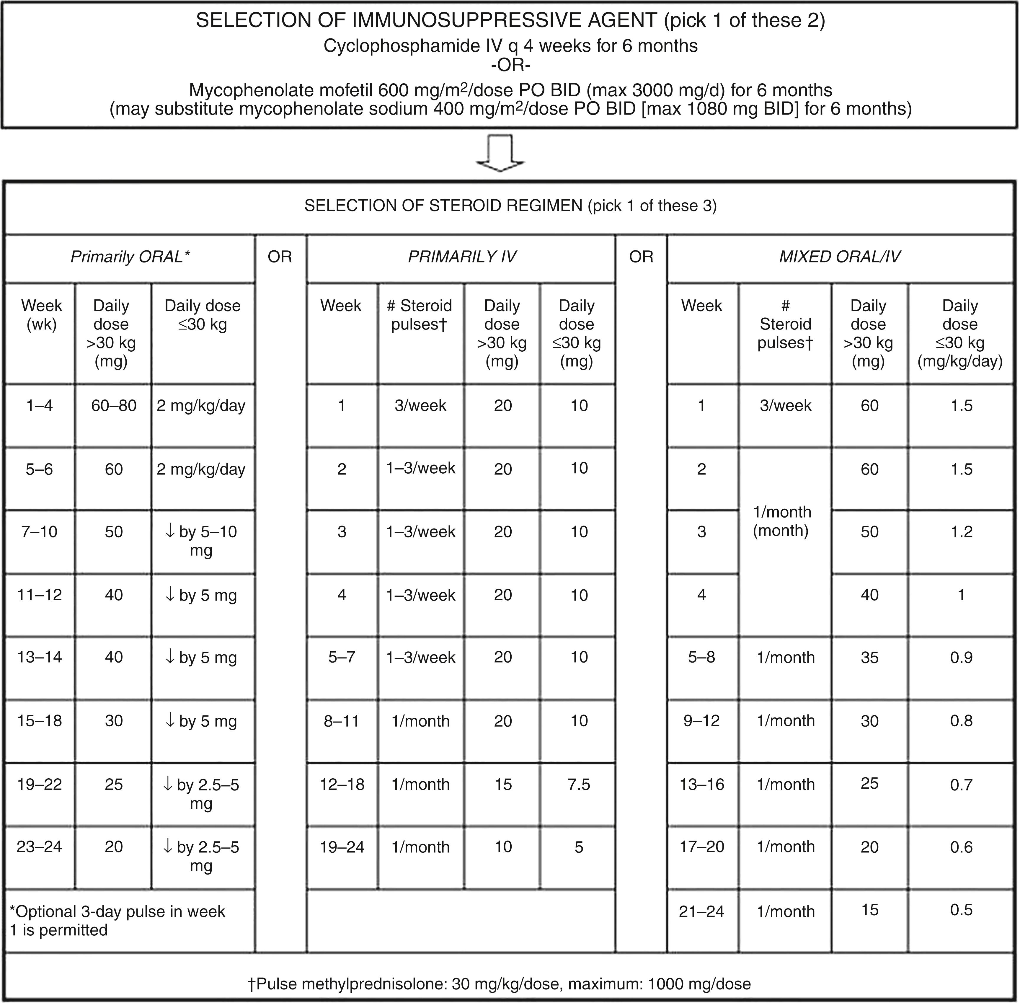 Fig. 23.8, Consensus treatment plans for proliferative juvenile systemic lupus erythematosus–associated lupus nephritis. BID, Twice daily; IV, intravenous; PO, oral; q, every.