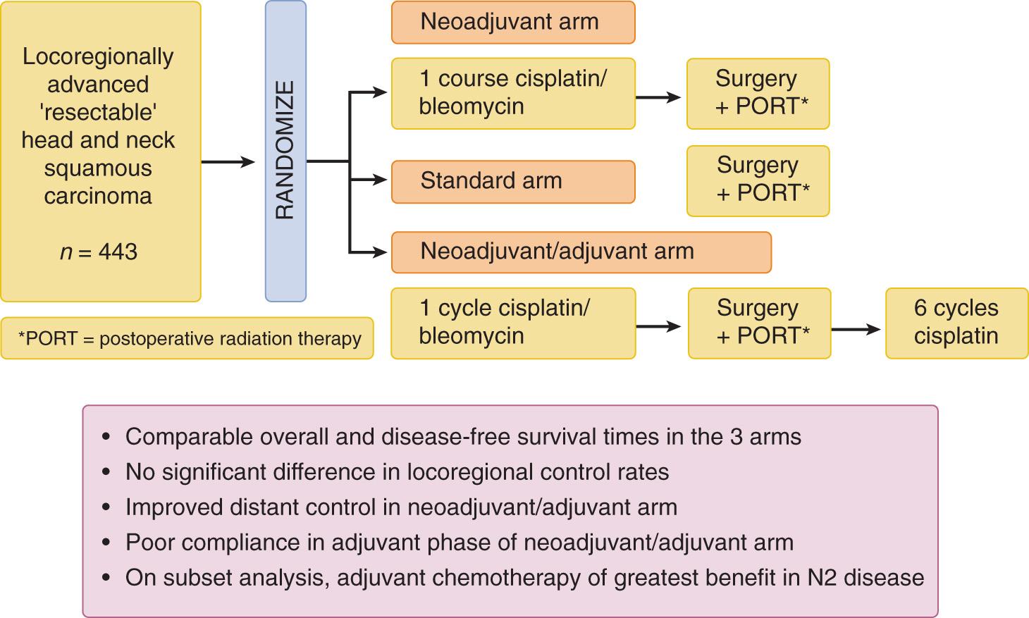 Figure 20.2, Design and results of the Head and Neck Contracts Program Trial.