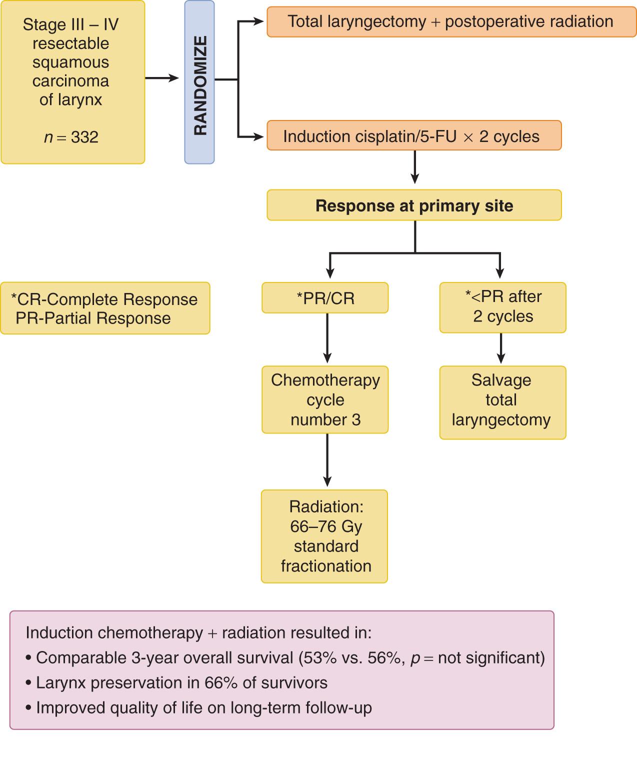 Figure 20.4, Design and results of the Veterans Affairs trial on induction chemotherapy and radiation for larynx preservation. 5-FU, 5-fluorouracil.