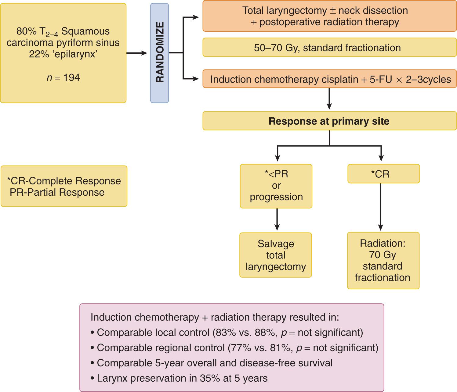 Figure 20.5, Design and results of the European Organization for Research and Treatment of Cancer trial on larynx preservation in hypopharyngeal carcinoma. 5-FU, 5-fluorouracil.