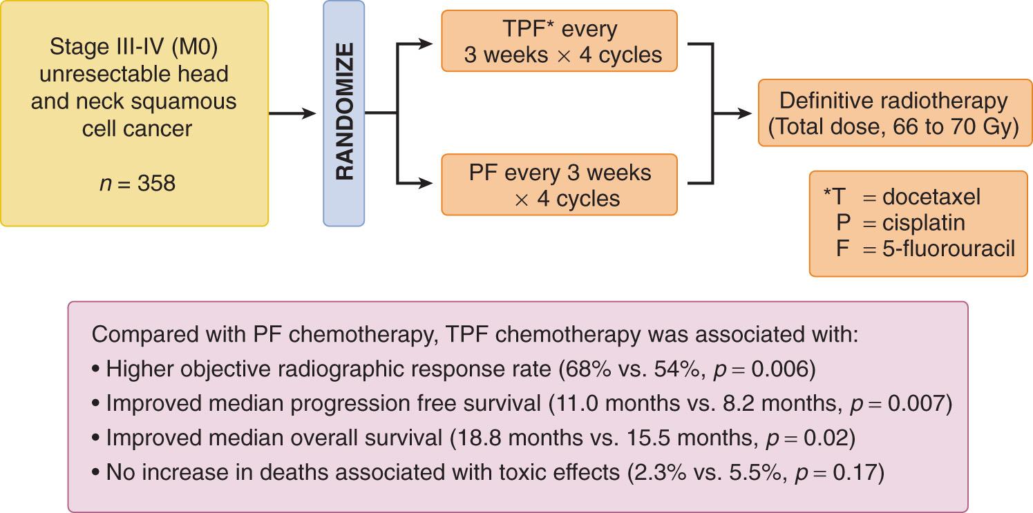 Figure 20.6, Design and results of the TAX 323 induction chemotherapy trial.