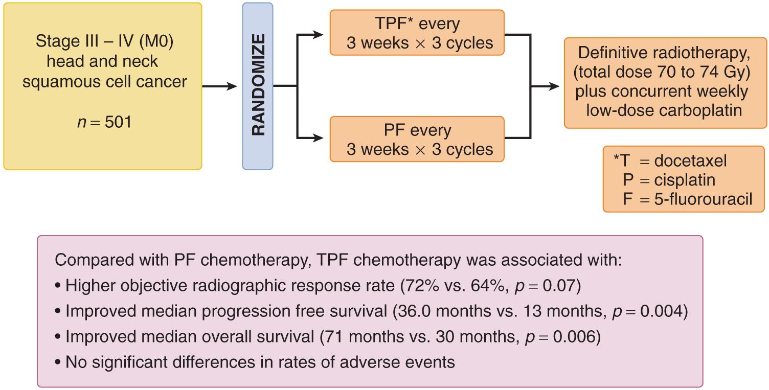 Figure 20.7, Design and results of the TAX 324 induction chemotherapy trial.
