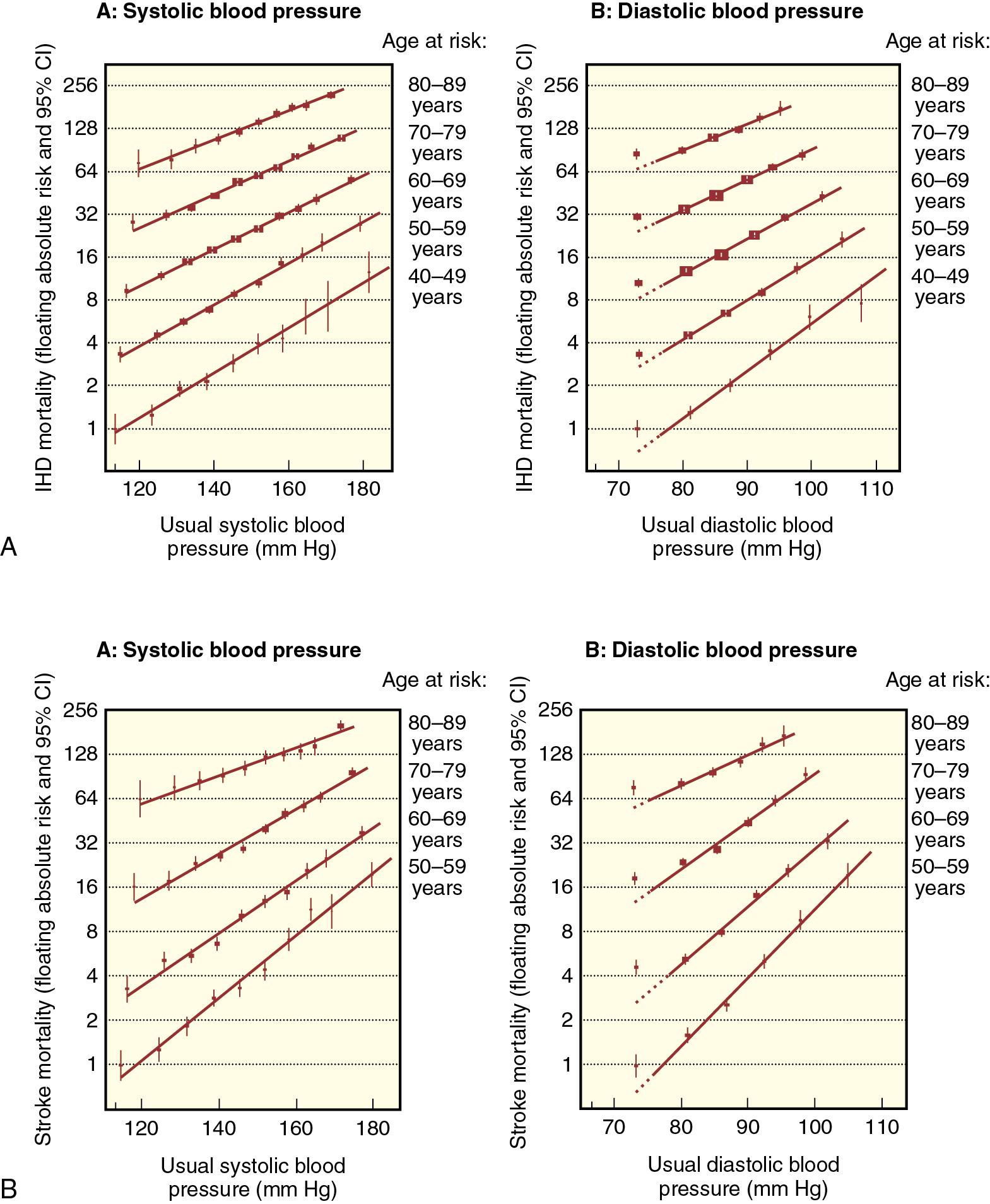 Fig. 9.1, Ischemic heart disease mortality (A) and stroke mortality (B) rates in each decade of age versus usual blood pressure at the start of that decade. Mortality rates are termed floating because multiplication by a constant appropriate for a particular population would allow prediction of the absolute rate in that population. CI, Confidence interval; IHD, ischemic heart disease.