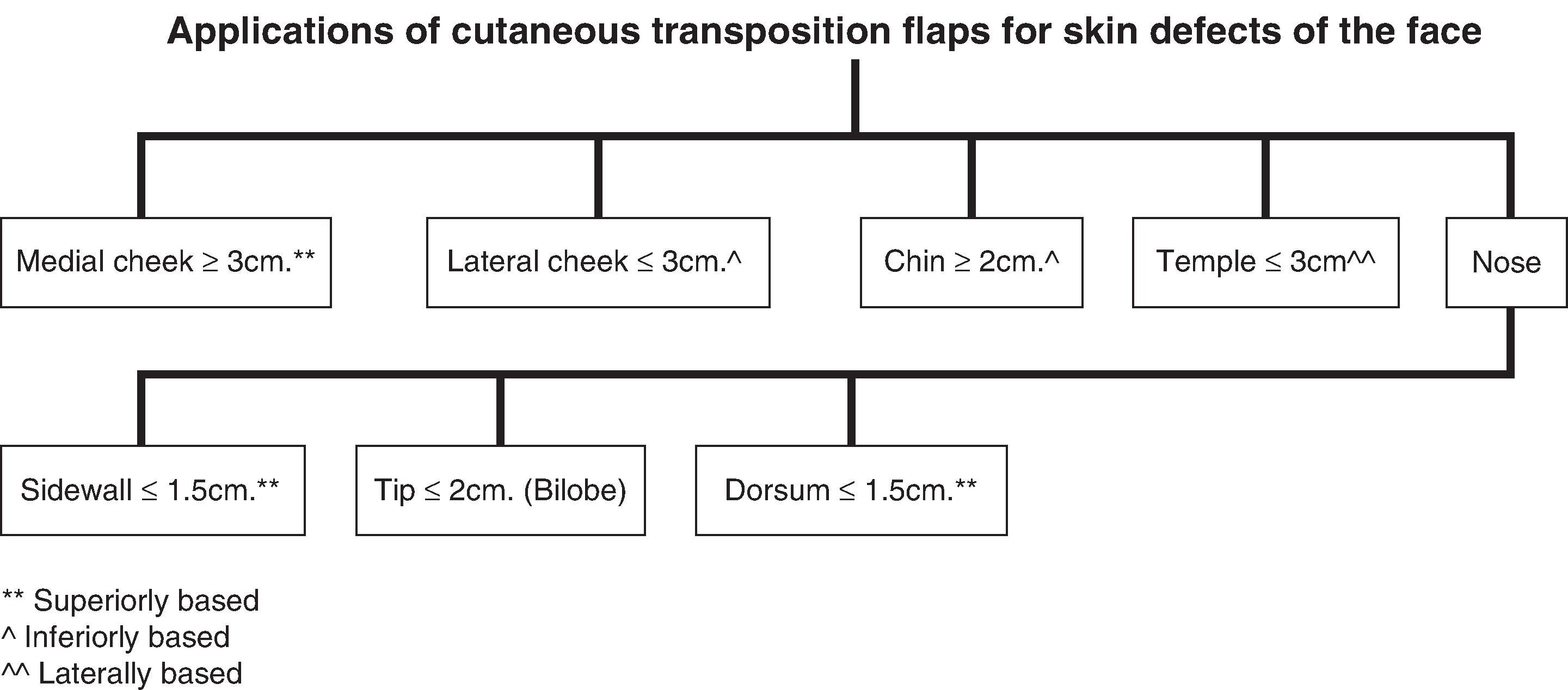 FIG. 8.1, Applications of cutaneous transposition flaps for skin defects of the face.