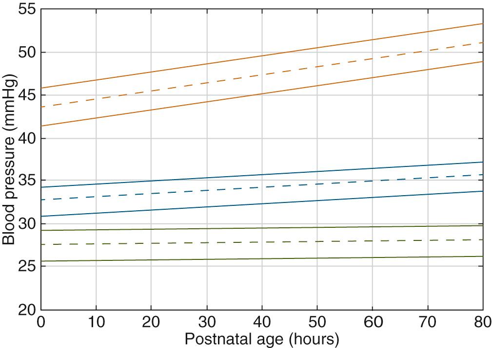 Fig. B.2, Population estimate of blood pressure values by postnatal age in hours. Dashed line represents the blood pressure estimate, whereas the solid line represents the boundaries of the 95% confidence interval. Orange, SBP; blue, MABP; green, DBP. DBP, diastolic blood pressure; MABP, mean arterial blood pressure; SBP, systolic blood pressure.