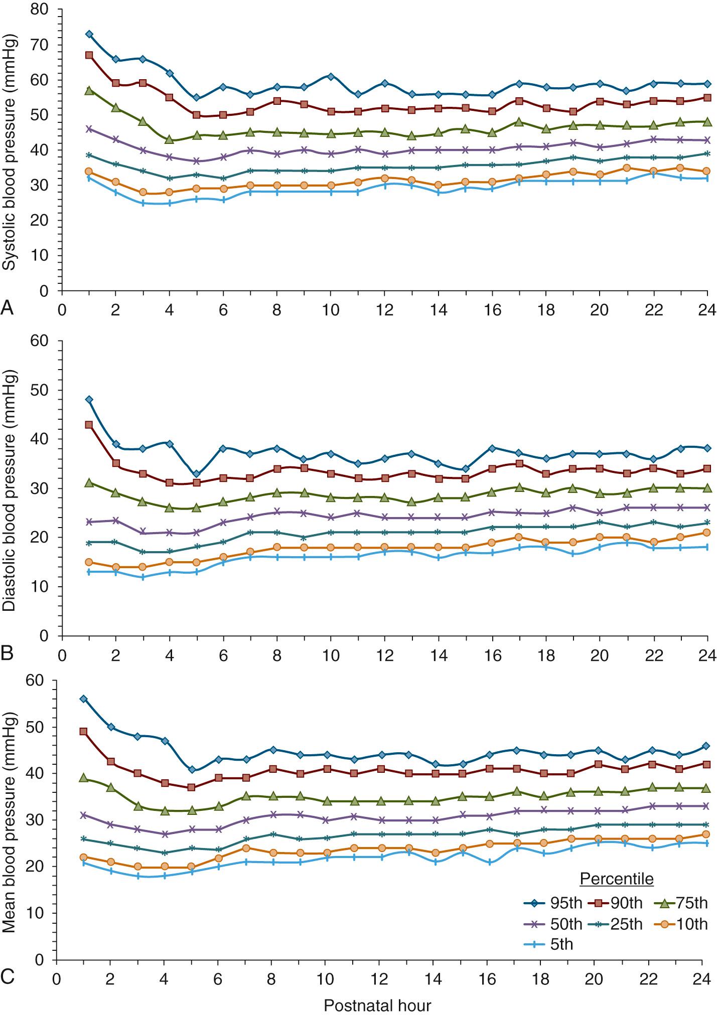 Fig. B.3, Systolic (A) , diastolic (B) , and mean (C) arterial blood pressure curves over the first 25 hours for extremely preterm infants (n = 367).