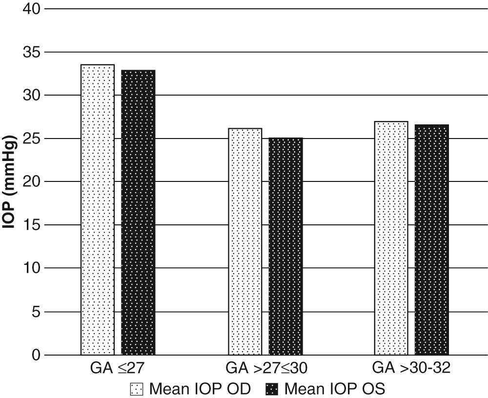 Fig. B.4, Intraocular pressure (IOP) measured at different gestational ages (GA) in weeks. OD, right eye; OS, left eye.