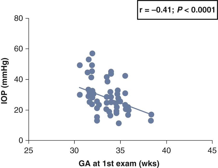 Fig. B.7, Correlation between the gestational ages (GA) at first examination and the intraocular pressure (IOP) in premature low birth weight infants.