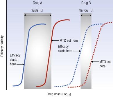 Figure 55.1, How molecularly targeted therapies may improve therapeutic index (T.I.) compared to standard chemotherapeutic agents. Proposed dose–response curves for two drugs; drug A that is more potent (continued lines) and drug B that is less potent (dashed lines). For each drug, hypothetical efficacy (blue) and toxicity (red) dose–response curves are shown. Measurements of efficacy may be based on a defined pharmacodynamic endpoint, whereas the maximum tolerated dose (MTD) is defined based on standard dose-escalation phase I trials. Drug A could be a molecularly targeted therapy that inhibits a critical protein for melanoma maintenance, progression and survival (e.g. B-Raf V600E), whereas drug B could be a molecularly targeted therapy or chemotherapy that inhibit(s) a critical protein(s) for survival and function of both melanoma and normal cells (e.g. the anti-apoptotic protein bcl-2 or topoisomerase). Therefore it is anticipated that molecularly targeted therapies are more potent (less drug dose to achieve a measurable effect) and less toxic because they target proteins that are either uniquely expressed in melanoma cells compared to normal host cells (e.g. B-Raf V600E) or proteins that are expressed only in few cells of the human body (for example B-Raf is expressed almost exclusively in cells from the neural crest). On the other side, less potent drugs (location of the dose–response curve at higher numbers along the dose axis) may ultimately have the same greatest attainable response (‘ceiling’ effect); however, because they have multiple ‘off-target’ effects, considerable toxicity occurs.